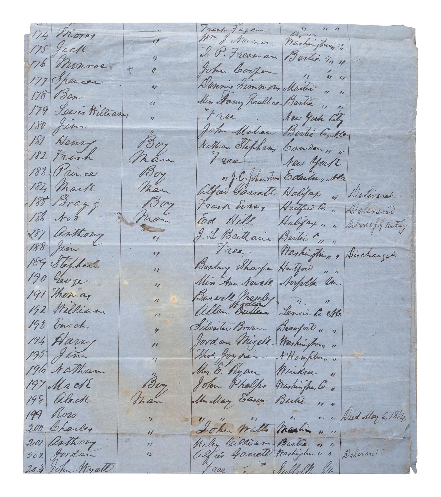 [SLAVERY & ABOLITION]. List of Slaves and Free Negroes found under guard when Brig. Gen'l Martin assumed command at Plymouth, NC. [Plymouth, NC], [1864?]. Manuscript listing over 262 individual African Americans with details.