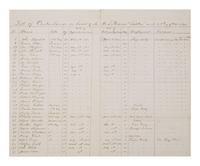 [CIVIL WAR]. List of Contrabands on board of the U. S. Steamer "Benton"...Oct. 1864. Manuscript log.
