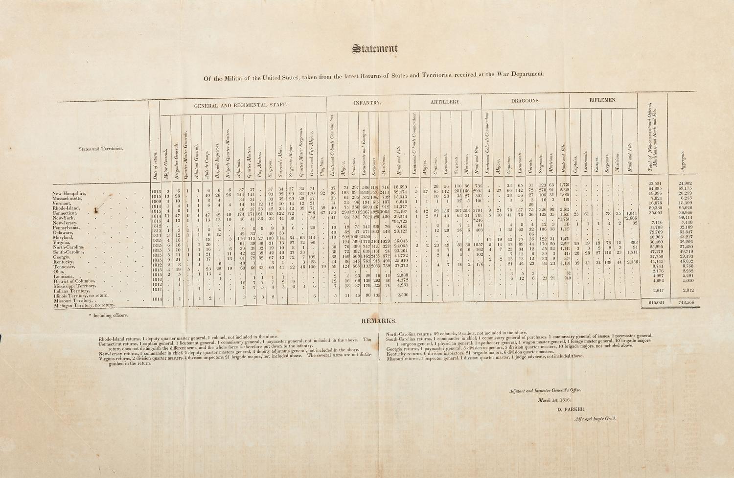 [WAR OF 1812]. Statement of the Militia of the United States, taken from the latest Returns of States and Territories, received at the War Department . [Washington, D.C.]: N.p., 1 March 1816.