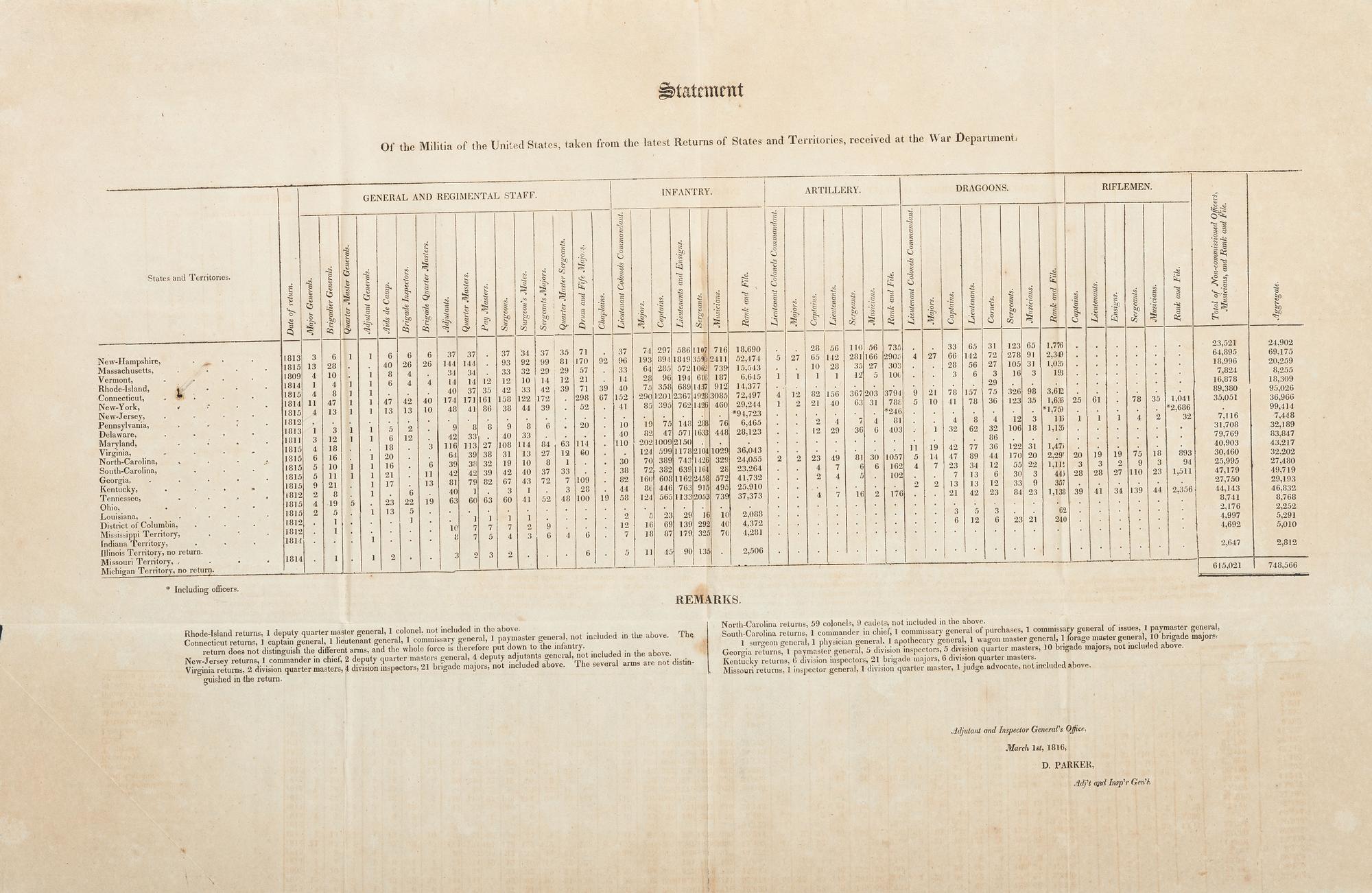 [WAR OF 1812]. Statement of the Militia of the United States, taken from the latest Returns of States and Territories, received at the War Department . [Washington, D.C.]: N.p., 1 March 1816.