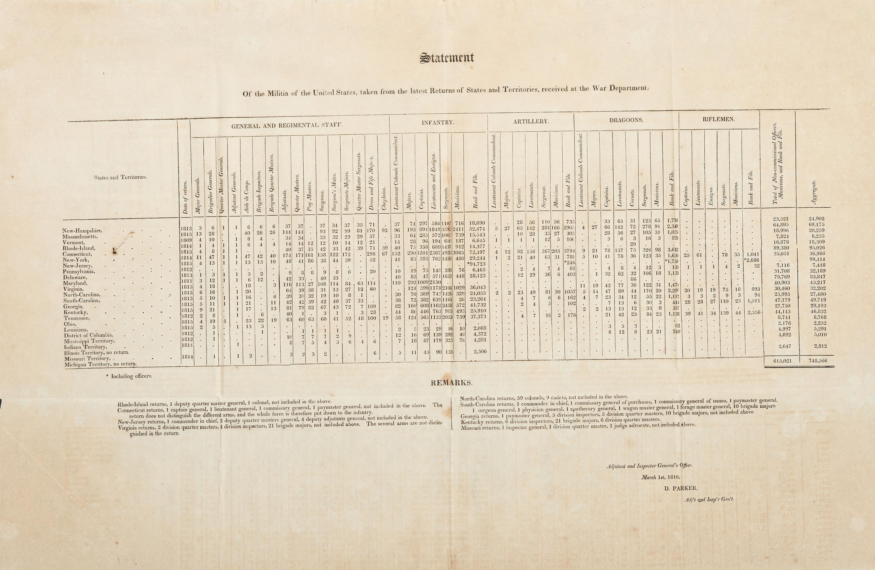 [WAR OF 1812]. Statement of the Militia of the United States, taken from the latest Returns of States and Territories, received at the War Department . [Washington, D.C.]: N.p., 1 March 1816.