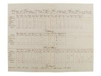 [CIVIL WAR - NAVY]. Records of supplies and provisions of the USS E.B. Hale .