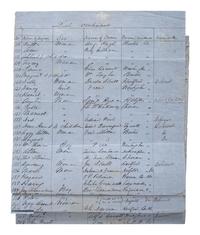 [SLAVERY & ABOLITION]. List of Slaves and Free Negroes found under guard when Brig. Gen'l Martin assumed command at Plymouth, NC. [Plymouth, NC], [1864?]. Manuscript listing over 262 individual African Americans with details.