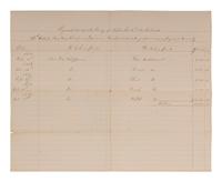 [NATIVE AMERICAN]. ARMSTRONG, Charles D. (1866-1931). Papers of Charles D. Armstrong of the Bad River Band of the Lake Superior Tribe of Chippewa Indians, including letters, documents, maps, and photographs.