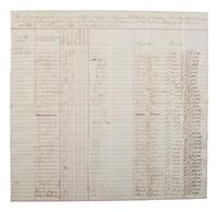[CIVIL WAR]. Manuscript record of clothing issued to soldiers of Co. A, 62nd United States Colored Troops. N.p. [Benton Barracks, Missouri ?], November 1864.
