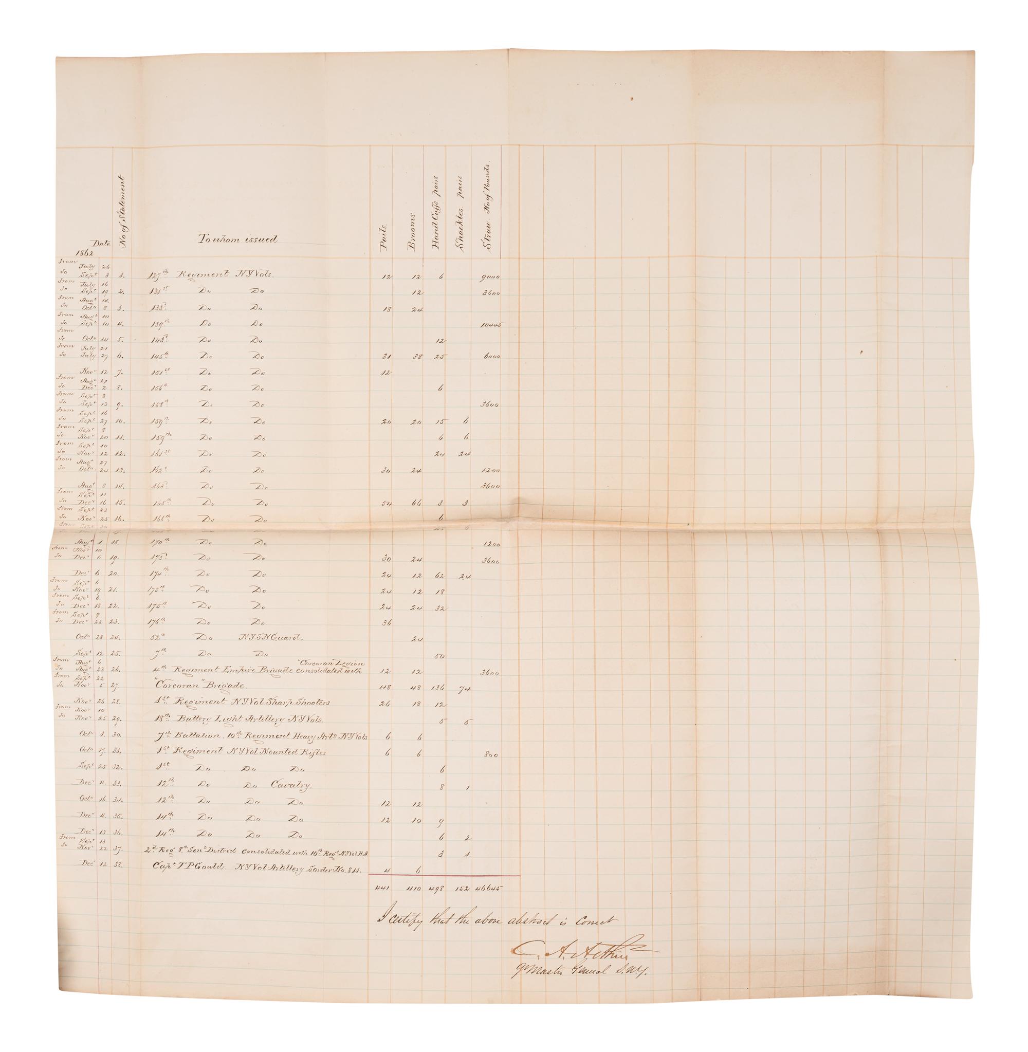 ARTHUR, Chester (1830-1886). Document signed (“C. A. Arthur”), as Quartermaster General, New York, [ca January 1863].