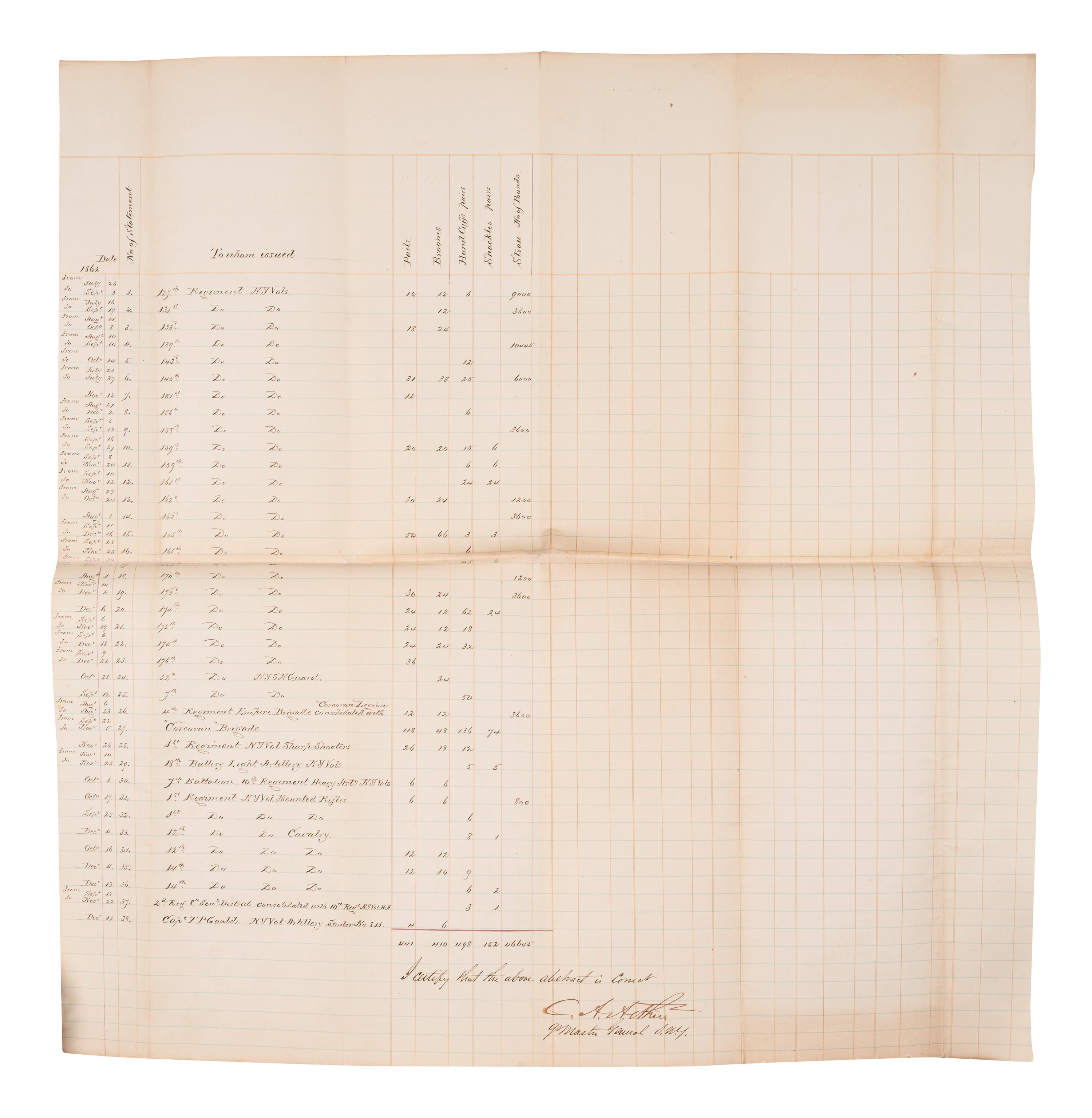 ARTHUR, Chester (1830-1886). Document signed (“C. A. Arthur”), as Quartermaster General, New York, [ca January 1863].