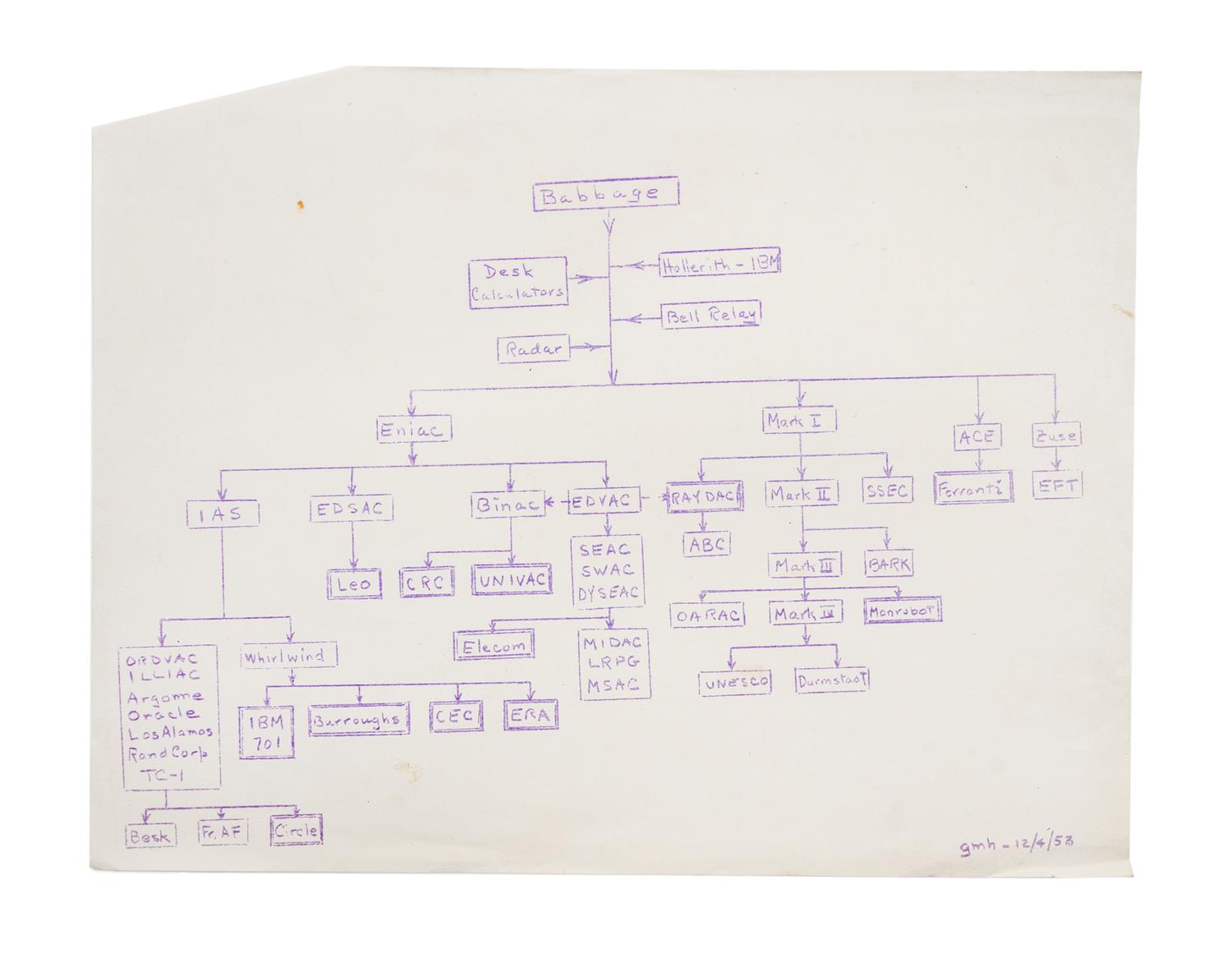 (TECHNOLOGY) (EARLY COMPUTING) Archive of materials from Josphe D. Rutledge. 6 folders, printed and mss materials, 1951-1956.