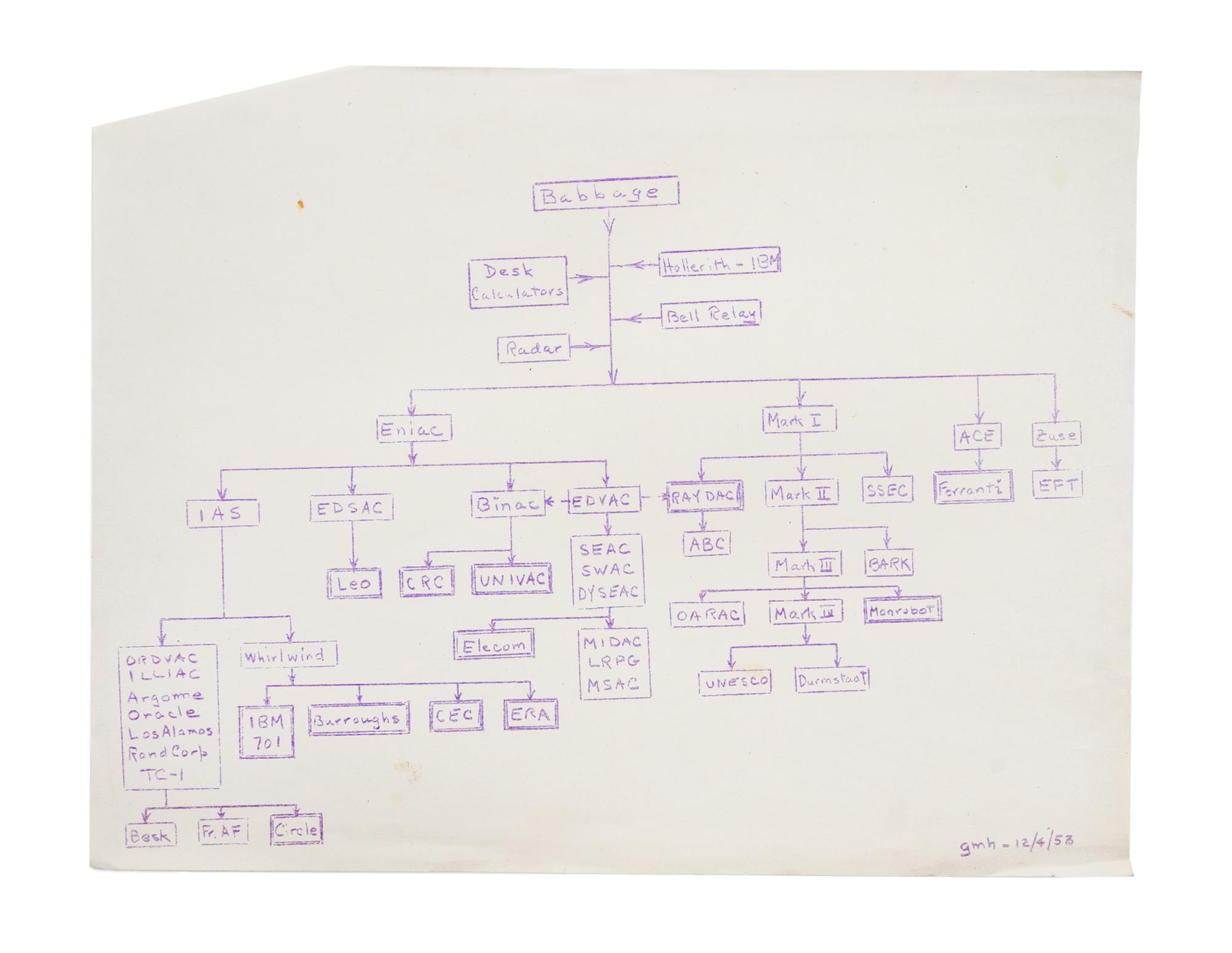 (TECHNOLOGY) (EARLY COMPUTING) Archive of materials from Josphe D. Rutledge. 6 folders, printed and mss materials, 1951-1956.