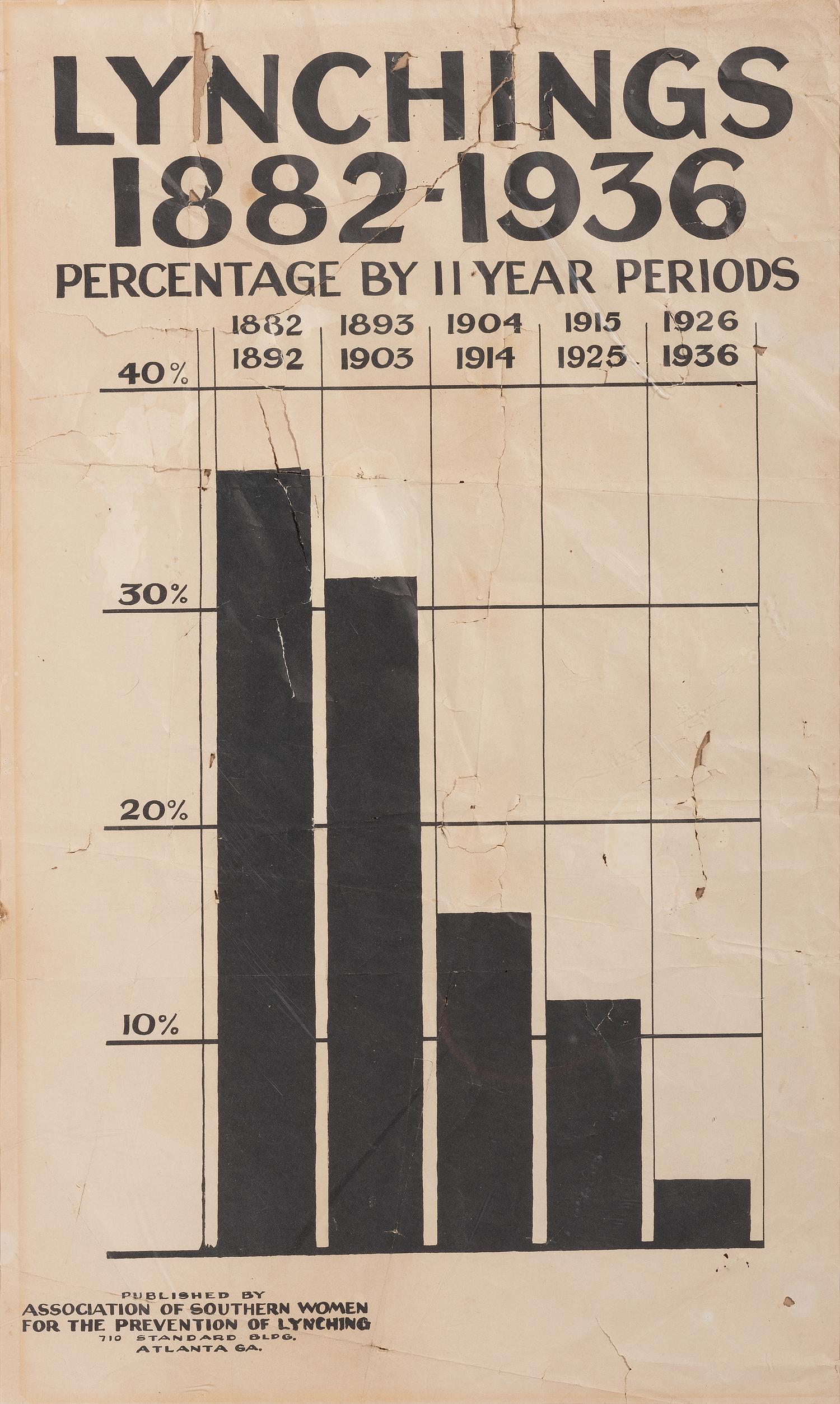 [CRIME & PUNISHMENT]. Lynchings 1882-1936 . Atlanta, GA: Association of Southern Women for the Prevention of Lynching, ca 1936.