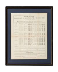 [POSTAL HISTORY]. A group of 4 19th - 20th century broadsides and posters involving the US Mail system, highlighted by: Arrival and Departure of the Mails at and from the Post-Office at Harrisburg, Pennsylvania. 30 November 1822.