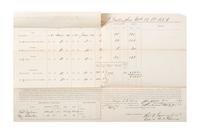 [CIVIL WAR]. A group of 4 documents, incl. partly printed pay vouchers accounting for Black private servants.