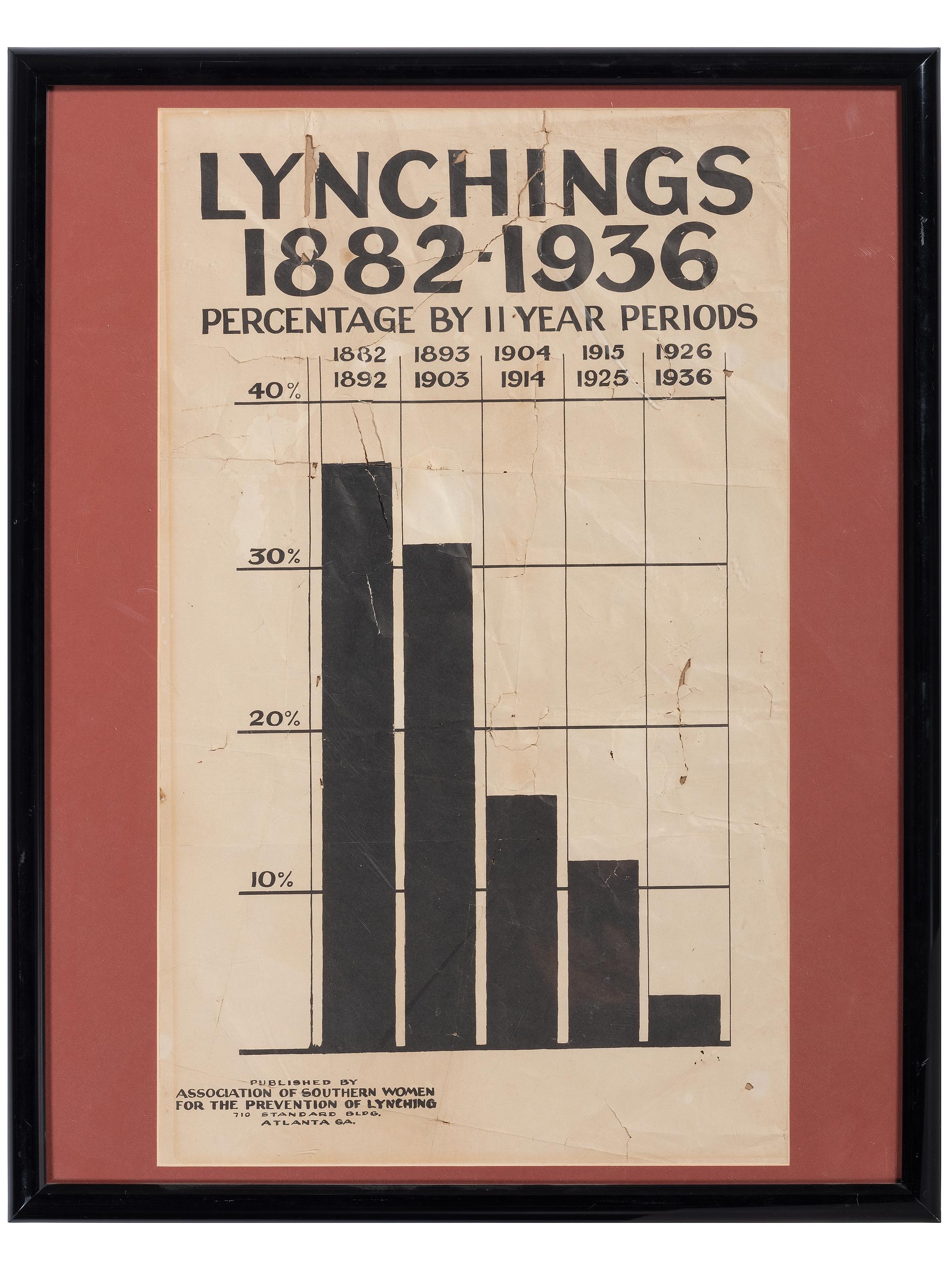 [CRIME & PUNISHMENT]. Lynchings 1882-1936 . Atlanta, GA: Association of Southern Women for the Prevention of Lynching, ca 1936.