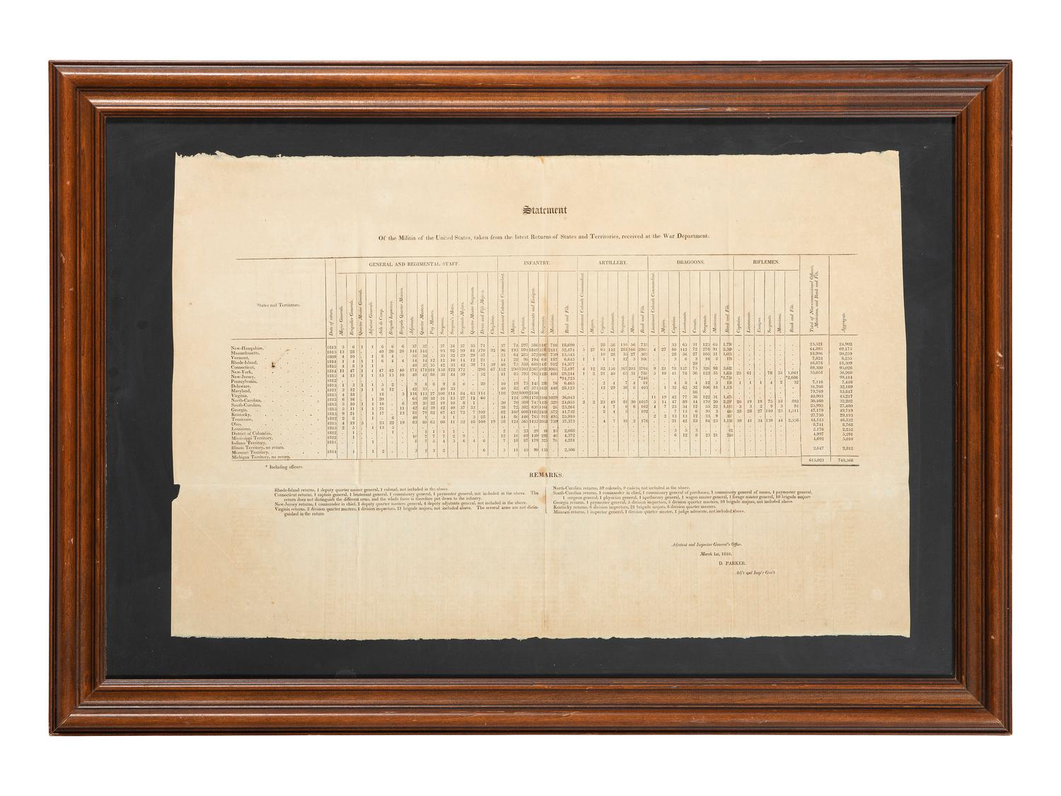 [WAR OF 1812]. Statement of the Militia of the United States, taken from the latest Returns of States and Territories, received at the War Department . [Washington, D.C.]: N.p., 1 March 1816.